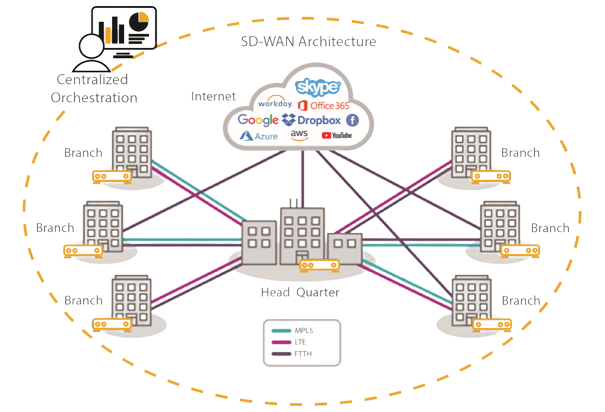Sdwan Network